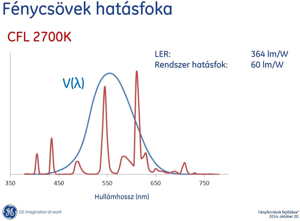 Rendszer hatásfok: 364