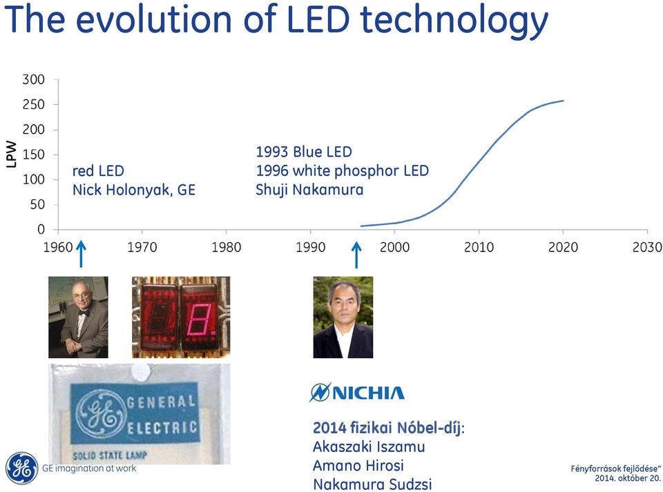 phosphor LED Shuji Nakamura 2014 fizikai