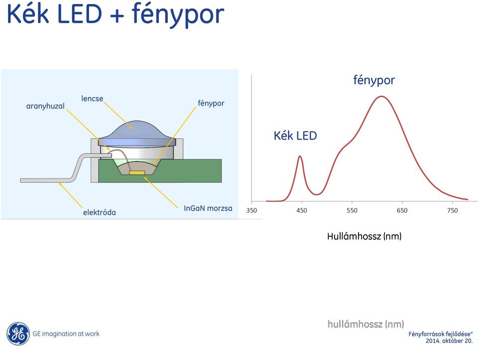 Kék LED