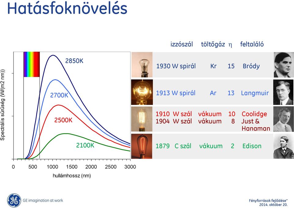 Langmuir 2500K 1910 W szál vákuum 10 Coolidge 1904 W szál vákuum 8 Just &