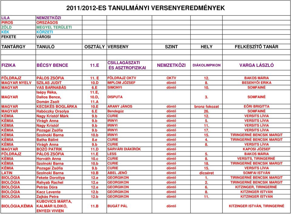BESENYŐI ERIKA MAGYAR VAS BARNABÁS 6.E SIMONYI döntő 10. SOMFAINÉ MAGYAR Isépy Réka, Dallos Bence, Domán Zsolt 11.E, 10.D, 11.A DISPUTA 3. SOMFAINÉ MAGYAR KECSKÉS BOGLÁRKA 10.