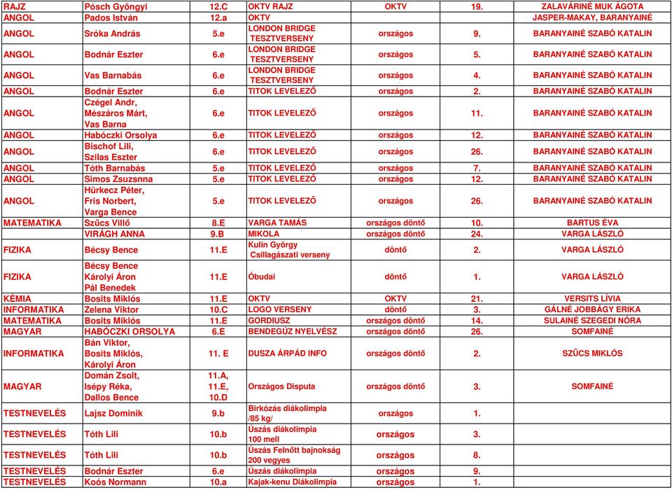 BARANYAINÉ SZABÓ KATALIN ANGOL Bodnár Eszter 6.e TITOK LEVELEZŐ országos 2. BARANYAINÉ SZABÓ KATALIN ANGOL Czégel Andr, Mészáros Márt, 6.e TITOK LEVELEZŐ országos 11.