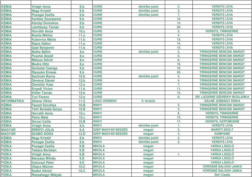 VERSITS, TIRINGERNÉ KÉMIA Bosits Miklós 11.e CURIE 4. VERSITS LÍVIA KÉMIA Kubovics Márta 11.b CURIE 13. VERSITS LÍVIA KÉMIA Sipos Gábor 11.e CURIE 14. VERSITS LÍVIA KÉMIA Gaál Benjamin 11.b CURIE 15.