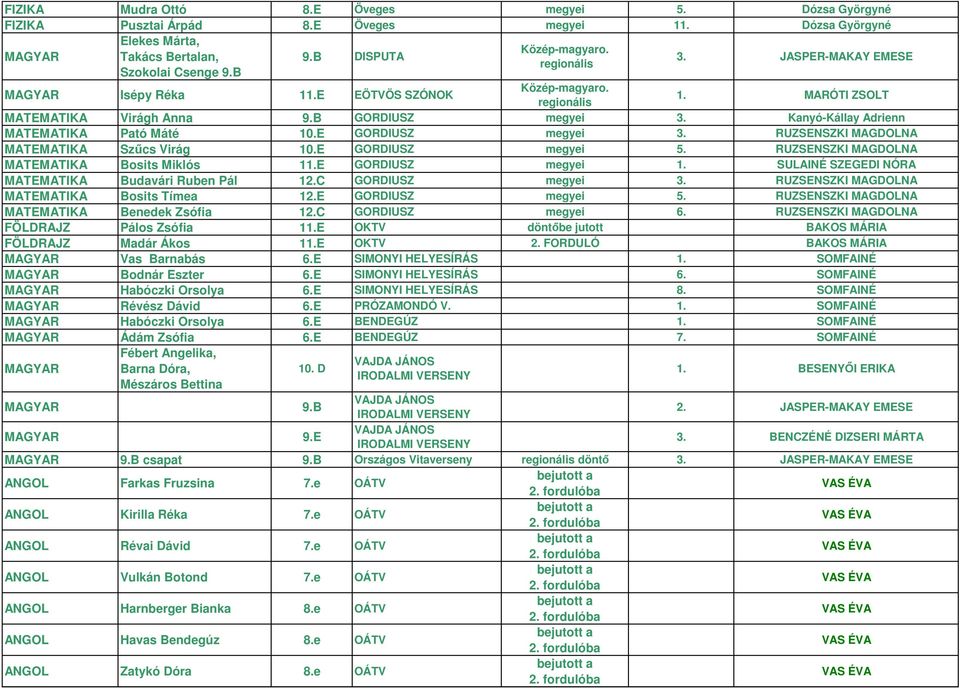 Kanyó-Kállay Adrienn MATEMATIKA Pató Máté 10.E GORDIUSZ megyei 3. RUZSENSZKI MAGDOLNA MATEMATIKA Szűcs Virág 10.E GORDIUSZ megyei 5. RUZSENSZKI MAGDOLNA MATEMATIKA Bosits Miklós 11.