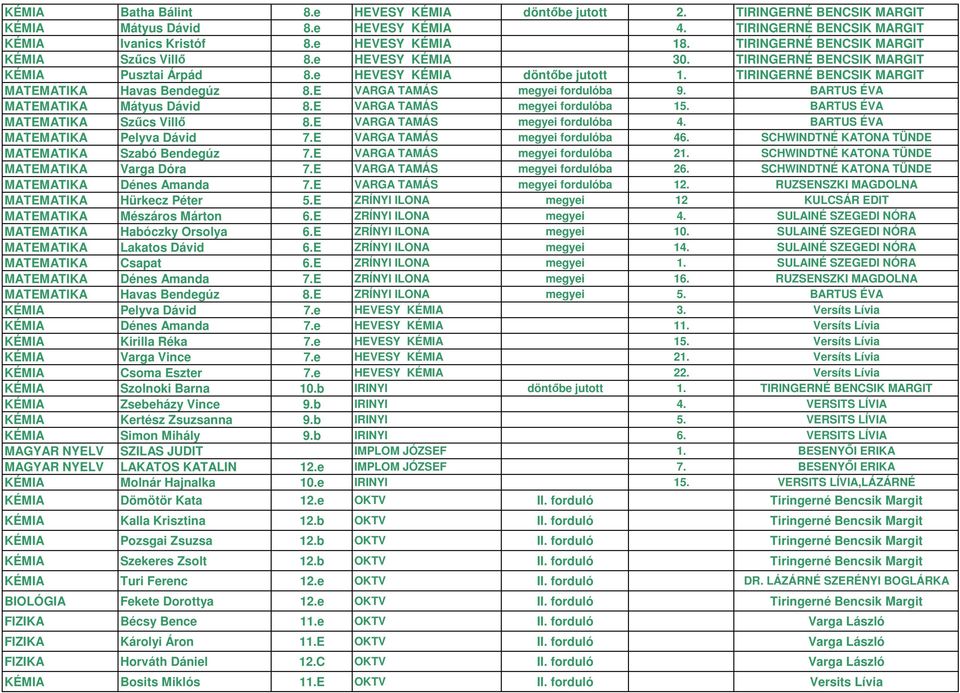 E VARGA TAMÁS megyei fordulóba 9. BARTUS ÉVA MATEMATIKA Mátyus Dávid 8.E VARGA TAMÁS megyei fordulóba 15. BARTUS ÉVA MATEMATIKA Szűcs Villő 8.E VARGA TAMÁS megyei fordulóba 4.