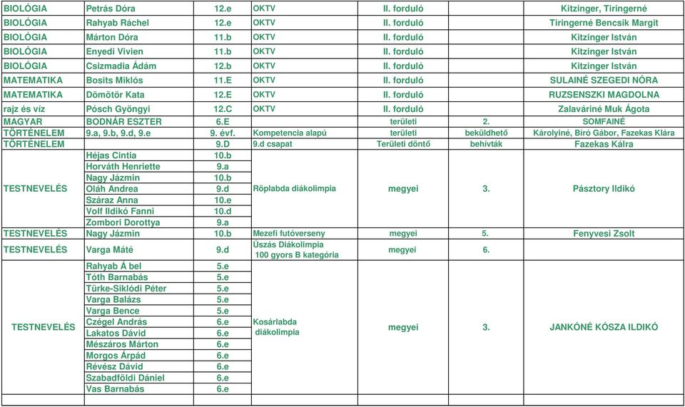 forduló SULAINÉ SZEGEDI NÓRA MATEMATIKA Dömötör Kata 12.E OKTV II. forduló RUZSENSZKI MAGDOLNA rajz és víz Pósch Gyöngyi 12.C OKTV II. forduló Zalaváriné Muk Ágota MAGYAR BODNÁR ESZTER 6.E területi 2.
