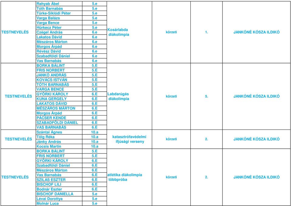 E GYÖRKI KÁROLY 6.E KUNA GERGELY 6.E LAKATOS DÁVID 6.E MÉSZÁROS MÁRTON 6.E Morgos Árpád 6.E PÁCSER KENDE 6.E SZABADFÖLDI DÁNIEL 6.E VAS BARNABÁS 6.E Szántai Ágnes 10.a Tölg Réka 10.a Jánky András 10.