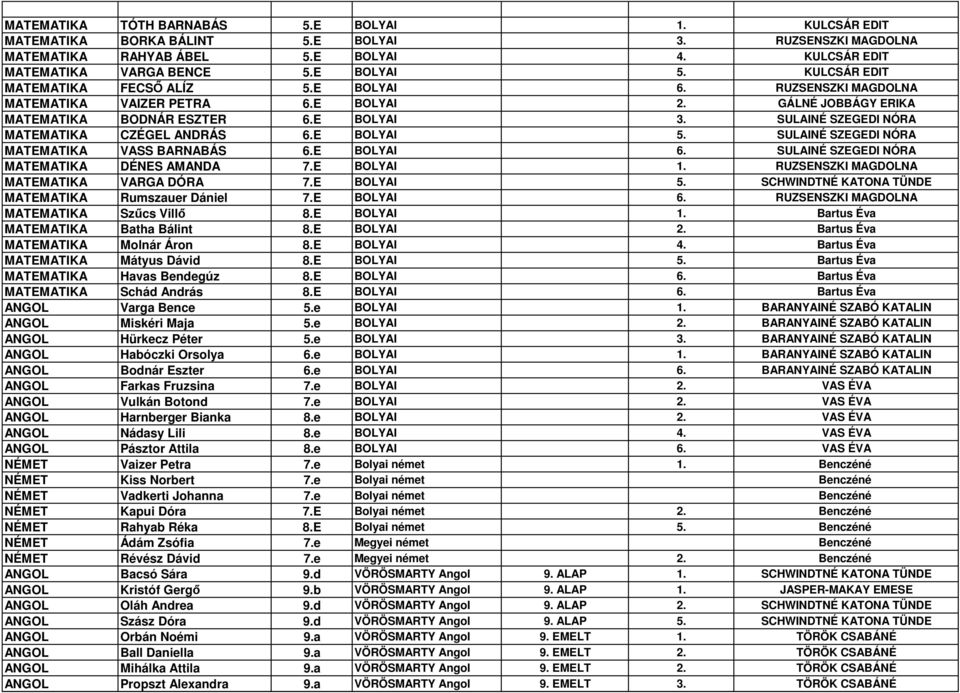 SULAINÉ SZEGEDI NÓRA MATEMATIKA CZÉGEL ANDRÁS 6.E BOLYAI 5. SULAINÉ SZEGEDI NÓRA MATEMATIKA VASS BARNABÁS 6.E BOLYAI 6. SULAINÉ SZEGEDI NÓRA MATEMATIKA DÉNES AMANDA 7.E BOLYAI 1.