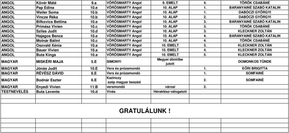 d VÖRÖSMARTY Angol 10. ALAP 3. KLECKNER ZOLTÁN ANGOL Hajagos Bence 10.e VÖRÖSMARTY Angol 10. ALAP 4. BARANYAINÉ SZABÓ KATALIN ANGOL Molnár Bálint 10.c VÖRÖSMARTY Angol 10. ALAP 4. TÖRÖK CSABÁNÉ ANGOL Oszvald Xénia 10.