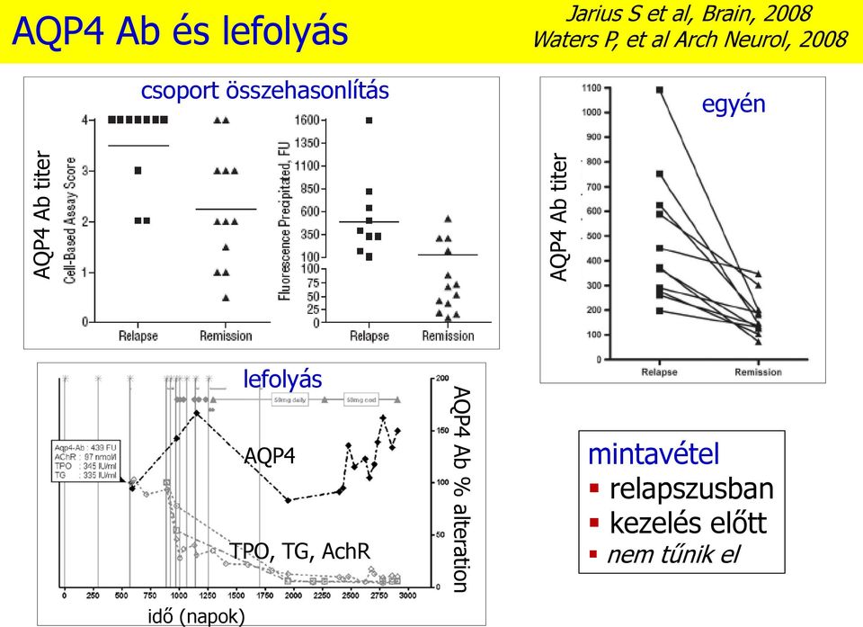 Arch Neurol, 2008 egyén idő (napok) lefolyás AQP4 TPO, TG,