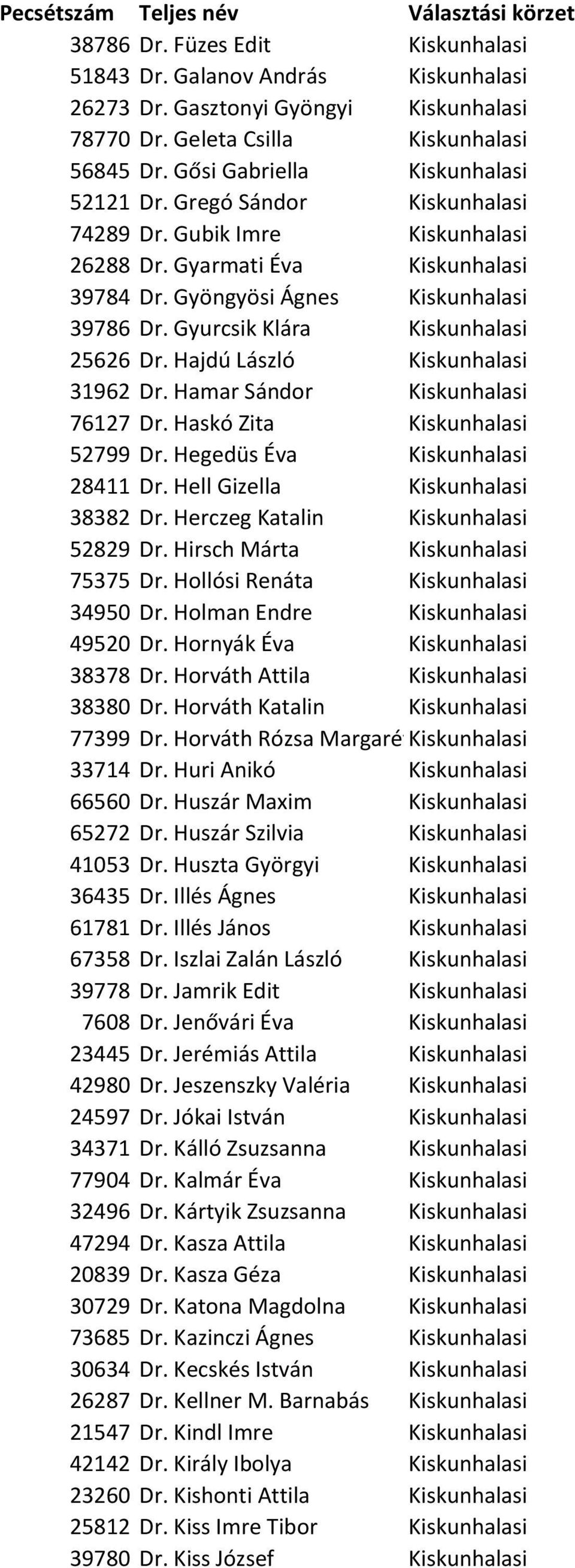 Hajdú László Kiskunhalasi 31962 Dr. Hamar Sándor Kiskunhalasi 76127 Dr. Haskó Zita Kiskunhalasi 52799 Dr. Hegedüs Éva Kiskunhalasi 28411 Dr. Hell Gizella Kiskunhalasi 38382 Dr.