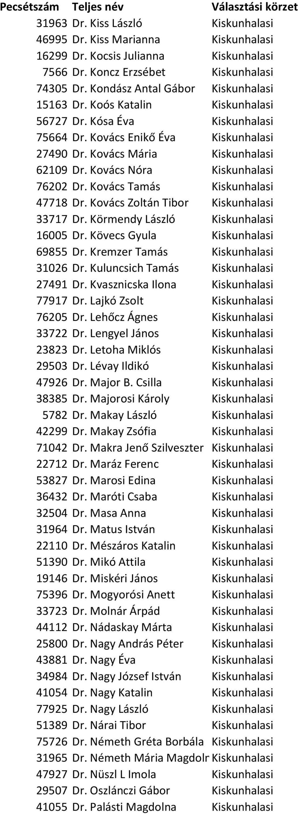 Kovács Tamás Kiskunhalasi 47718 Dr. Kovács Zoltán Tibor Kiskunhalasi 33717 Dr. Körmendy László Kiskunhalasi 16005 Dr. Kövecs Gyula Kiskunhalasi 69855 Dr. Kremzer Tamás Kiskunhalasi 31026 Dr.