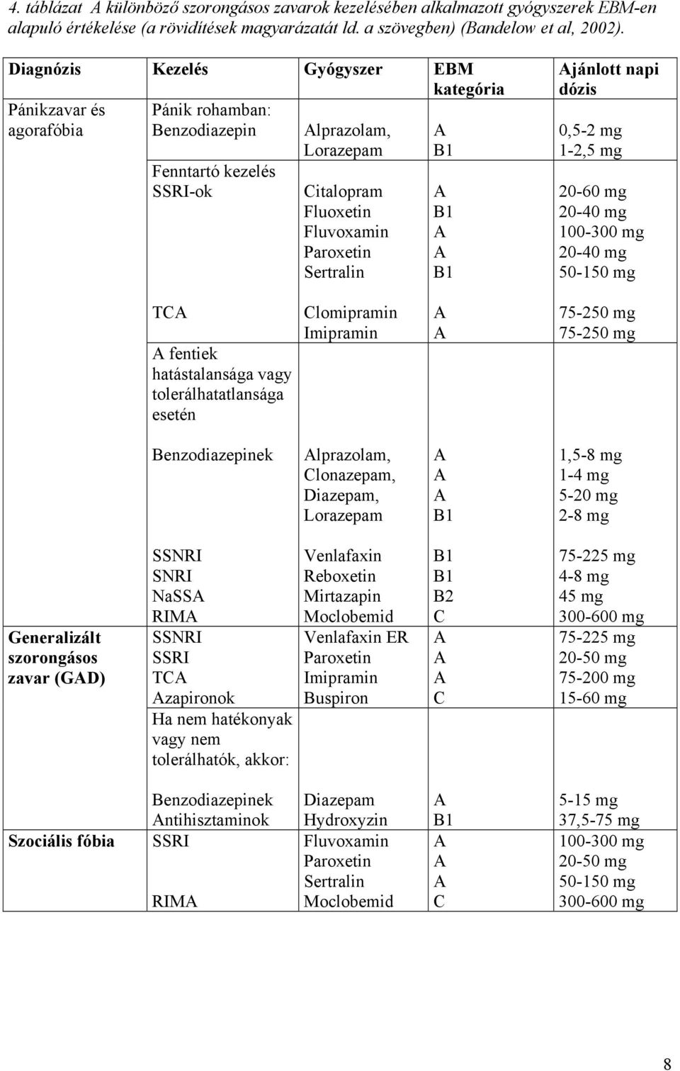 B1 A B1 A A B1 Ajánlott napi dózis 0,5-2 mg 1-2,5 mg 20-60 mg 20-40 mg 100-300 mg 20-40 mg 50-150 mg TCA A fentiek hatástalansága vagy tolerálhatatlansága esetén Clomipramin Imipramin A A 75-250 mg