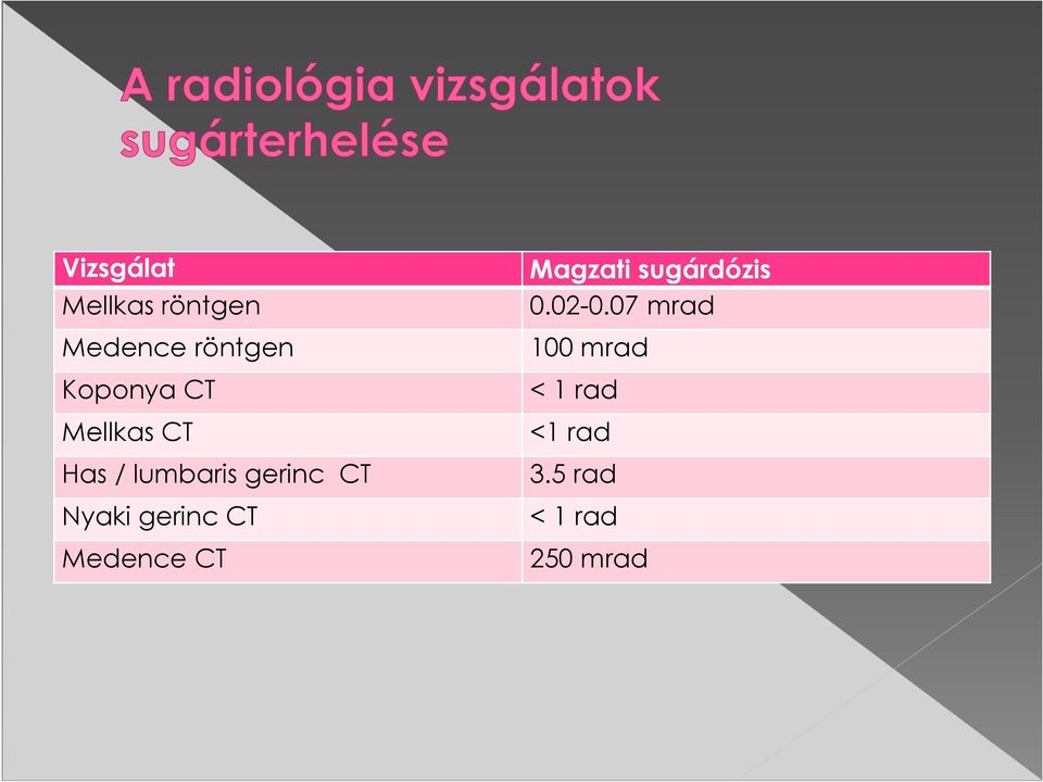 gerinc CT Medence CT Magzati sugárdózis 0.02-0.