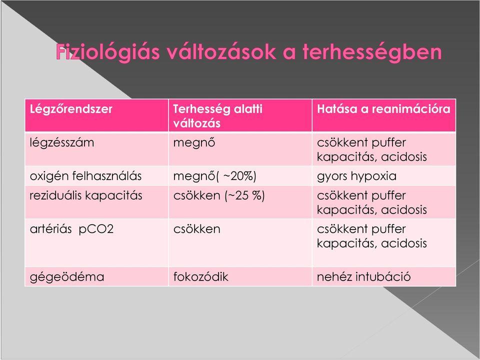 hypoxia reziduális kapacitás csökken (~25 %) csökkent puffer kapacitás, acidosis