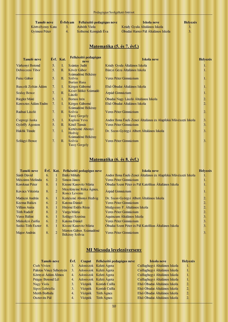 Debreczeni Tibor 5. II. Kövér Gábor Bárczi Géza Általános Iskola 1. Fuisz Gábor 5. II. Számadóné Békéssy Szilvia Veres Péter Gimnázium 1. Burian Hana Banczik Zoltán Ádám 7. I. Kérges Gáborné Első Óbudai Általános Iskola 1.