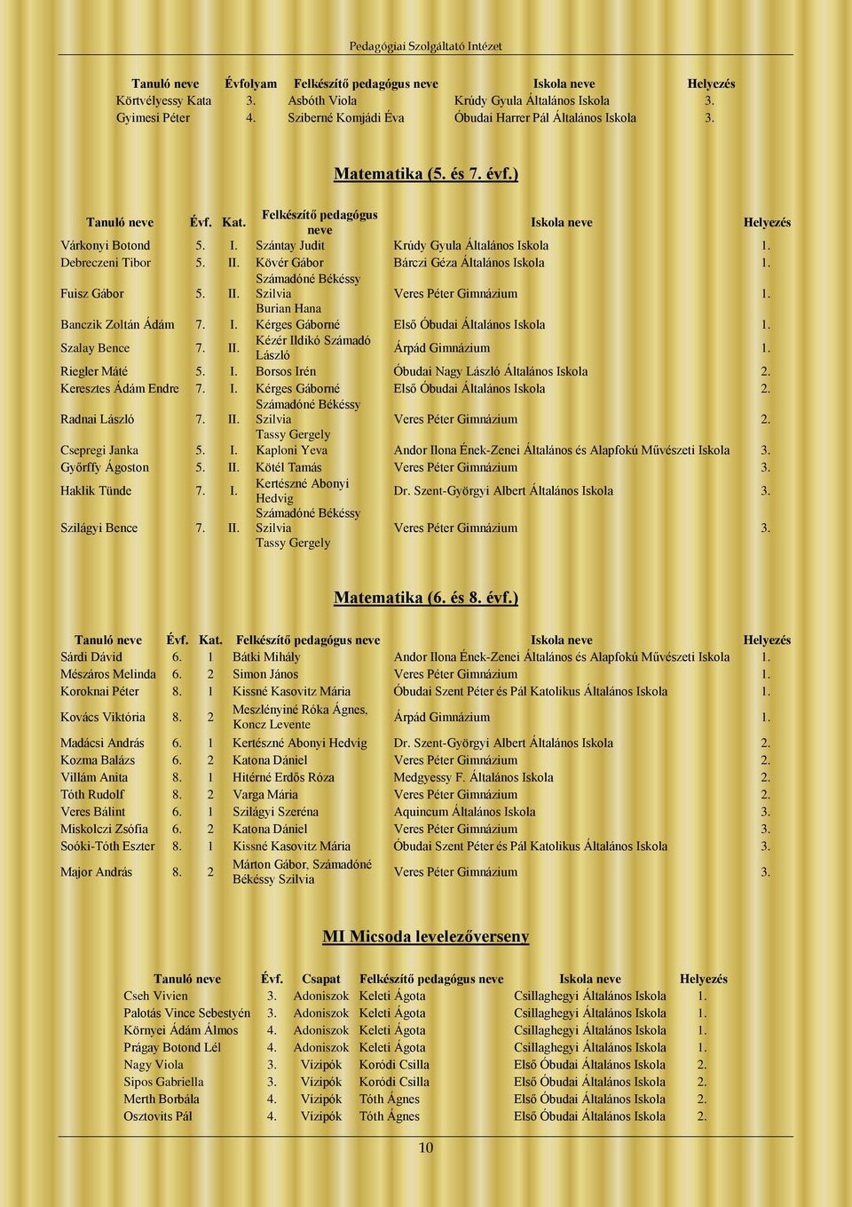 Debreczeni Tibor 5. II. Kövér Gábor Bárczi Géza Általános Iskola 1. Fuisz Gábor 5. II. Számadóné Békéssy Szilvia Veres Péter Gimnázium 1. Burian Hana Banczik Zoltán Ádám 7. I. Kérges Gáborné Első Óbudai Általános Iskola 1.