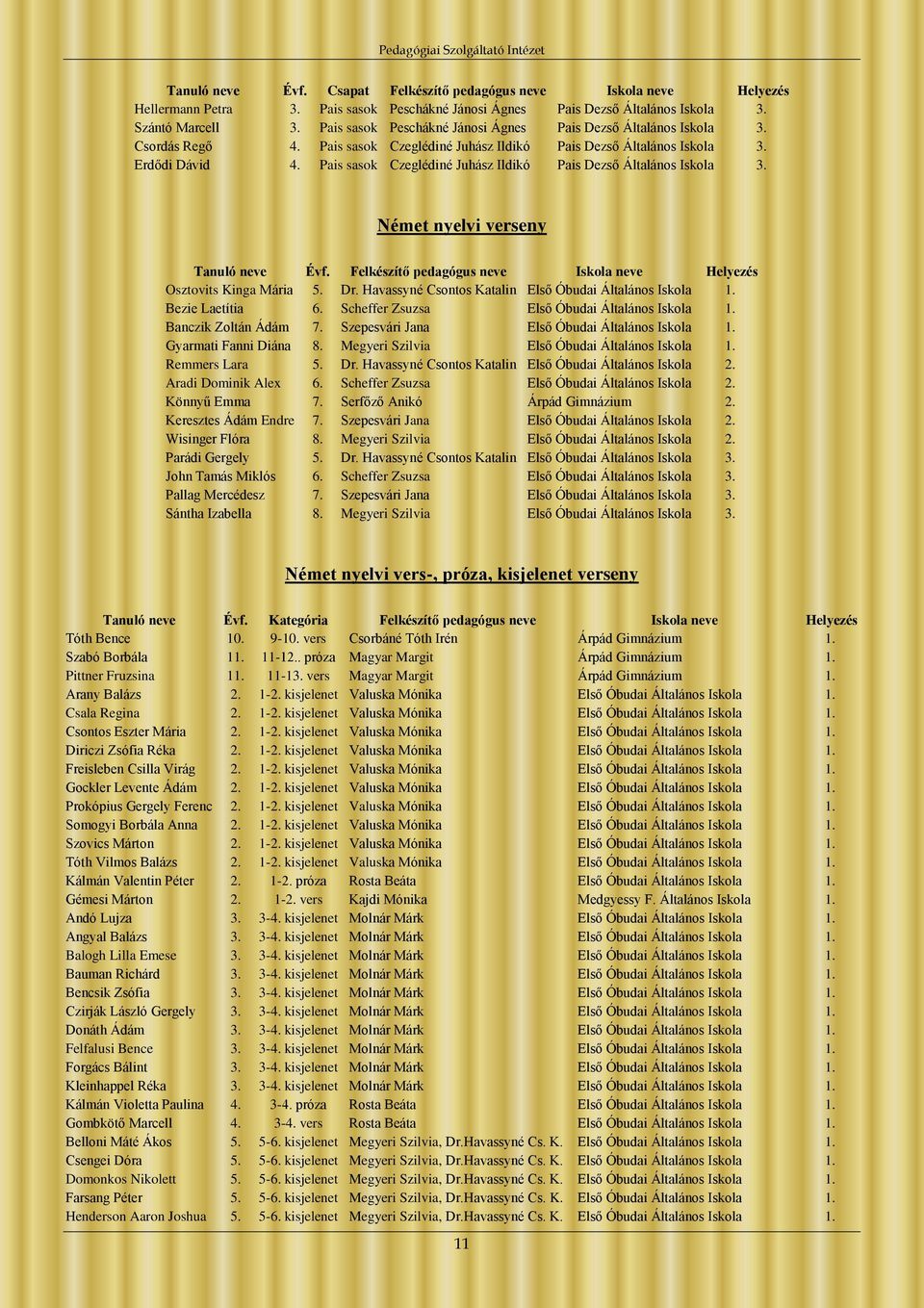 Pais sasok Czeglédiné Juhász Ildikó Pais Dezső Általános Iskola 3. Német nyelvi verseny Tanuló neve Évf. Felkészítő pedagógus neve Iskola neve Helyezés Osztovits Kinga Mária 5. Dr.