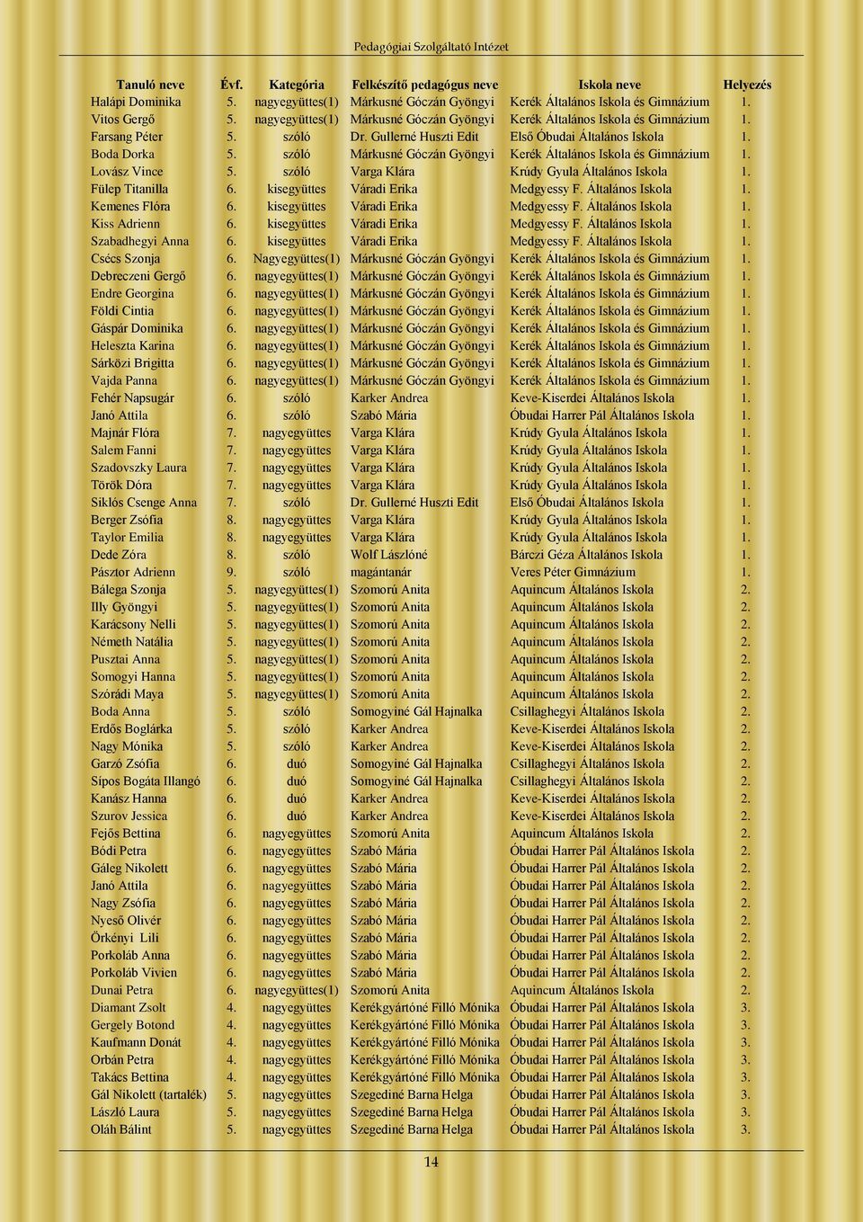 szóló Márkusné Góczán Gyöngyi Kerék Általános Iskola és Gimnázium 1. Lovász Vince 5. szóló Varga Klára Krúdy Gyula Általános Iskola 1. Fülep Titanilla 6. kisegyüttes Váradi Erika Medgyessy F.
