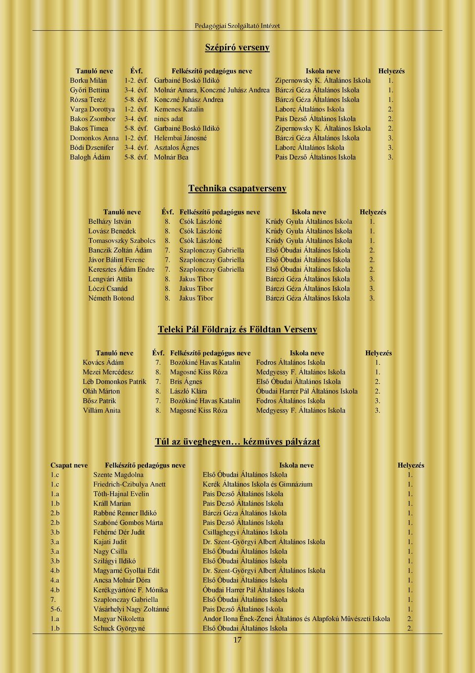 Bakos Tímea 5-8. évf. Garbainé Boskó Ildikó Zipernowsky K. Általános Iskola 2. Domonkos Anna 1-2. évf. Helembai Jánosné Bárczi Géza Általános Iskola 3. Bódi Dzsenifer 3-4. évf. Asztalos Ágnes Laborc Általános Iskola 3.