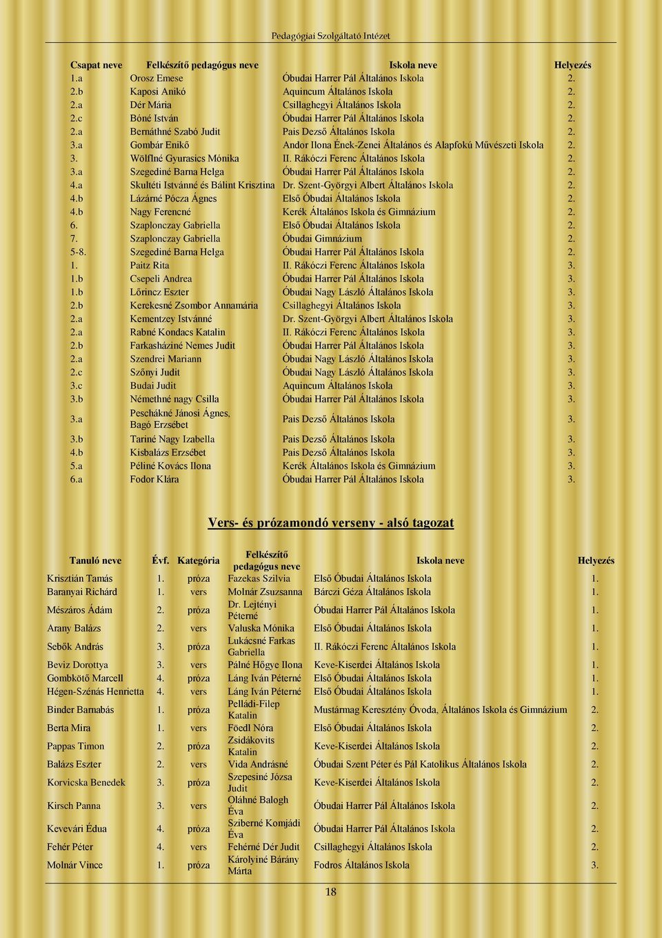 Rákóczi Ferenc Általános Iskola 2. 3.a Szegediné Barna Helga Óbudai Harrer Pál Általános Iskola 2. 4.a Skultéti Istvánné és Bálint Krisztina Dr. Szent-Györgyi Albert Általános Iskola 2. 4.b Lázárné Pócza Ágnes Első Óbudai Általános Iskola 2.