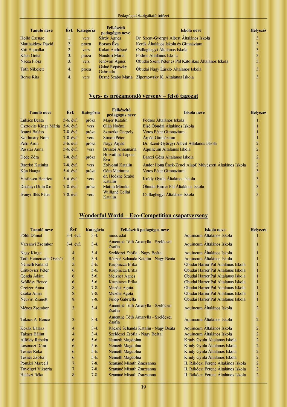 Nacsa Flóra 3. vers Jenővári Ágnes Óbudai Szent Péter és Pál Katolikus Általános Iskola 3. Tóth Nikolett 4. próza Gálné Répászky Gabriella Óbudai Nagy László Általános Iskola 3. Boros Rita 4.