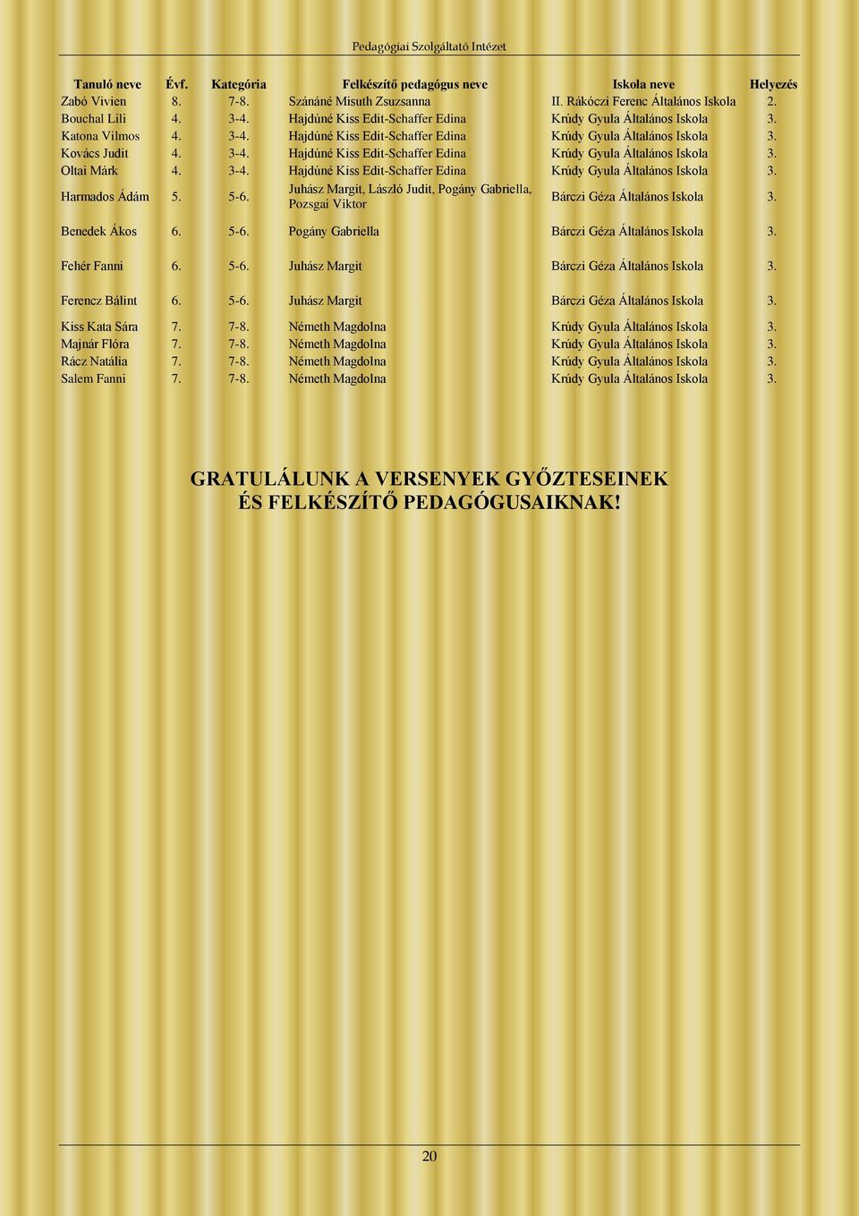 3-4. Hajdúné Kiss Edit-Schaffer Edina Krúdy Gyula Általános Iskola 3. Harmados Ádám 5. 5-6. Juhász Margit, László Judit, Pogány Gabriella, Pozsgai Viktor Bárczi Géza Általános Iskola 3.