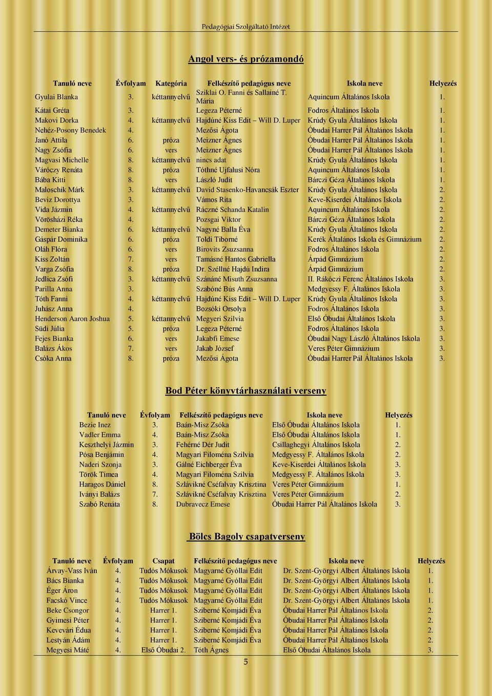 Mezősi Ágota Óbudai Harrer Pál Általános Iskola 1. Janó Attila 6. próza Meizner Ágnes Óbudai Harrer Pál Általános Iskola 1. Nagy Zsófia 6. vers Meizner Ágnes Óbudai Harrer Pál Általános Iskola 1.