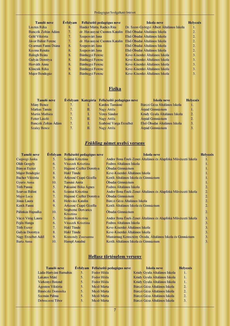 Havassyné Csontos Katalin Első Óbudai Általános Iskola 2. Gyarmati Fanni Diána 8. Szepesvári Jana Első Óbudai Általános Iskola 2. Kozma Renáta 8. Szepesvári Jana Első Óbudai Általános Iskola 2. Balogh Beáta 8.