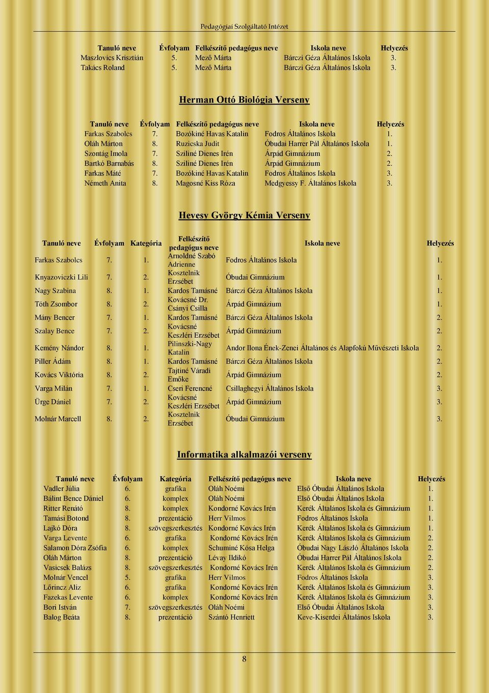 Bozókiné Havas Katalin Fodros Általános Iskola 1. Oláh Márton 8. Ruzicska Judit Óbudai Harrer Pál Általános Iskola 1. Szontág Imola 7. Sziliné Dienes Irén Árpád Gimnázium 2. Bartkó Barnabás 8.