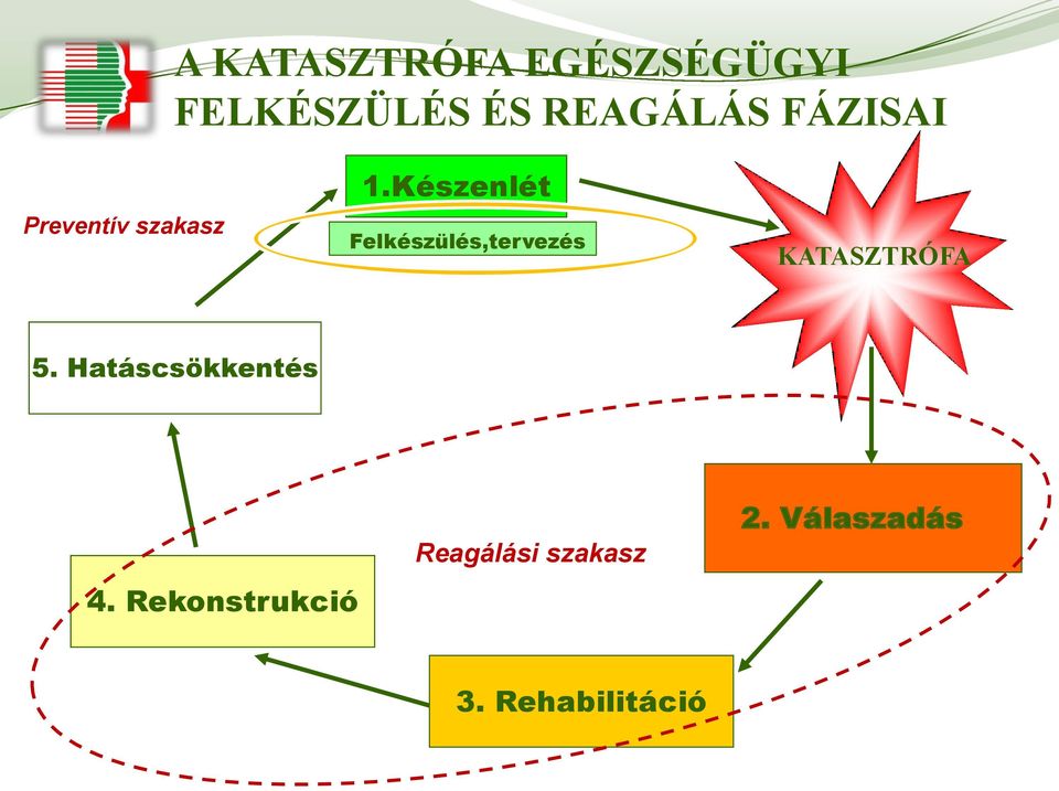 Készenlét Felkészülés,tervezés KATASZTRÓFA 5.