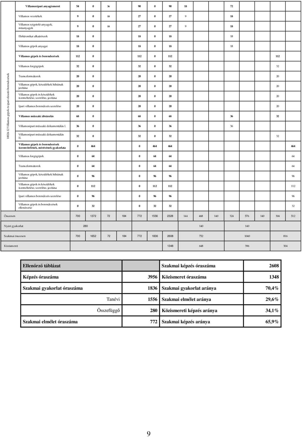 20 20 Villamos gépek, készülékek hibáinak javítása Villamos gépek és készülékek üzemeltetése, szerelése, javítása 20 0 20 0 20 20 20 0 20 0 20 20 Ipari villamos berendezés szerelése 20 0 20 0 20 20