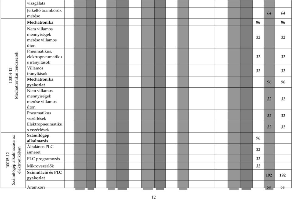 Nem villamos mennyiségek mérése villamos úton Pneumatikus vezérlések Elektropneumatiku s vezérlések Számítógép alkalmazás Általános PLC