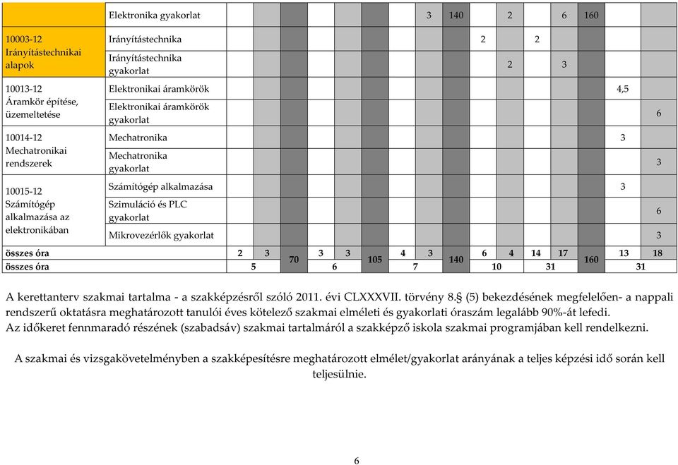 gyakorlat Mikrovezérlők gyakorlat 3 összes óra 2 3 3 3 4 3 6 4 14 17 13 18 70 105 140 160 összes óra 5 6 7 10 31 31 6 3 6 A kerettanterv szakmai tartalma - a szakképzésről szóló 2011. évi CLXXXVII.