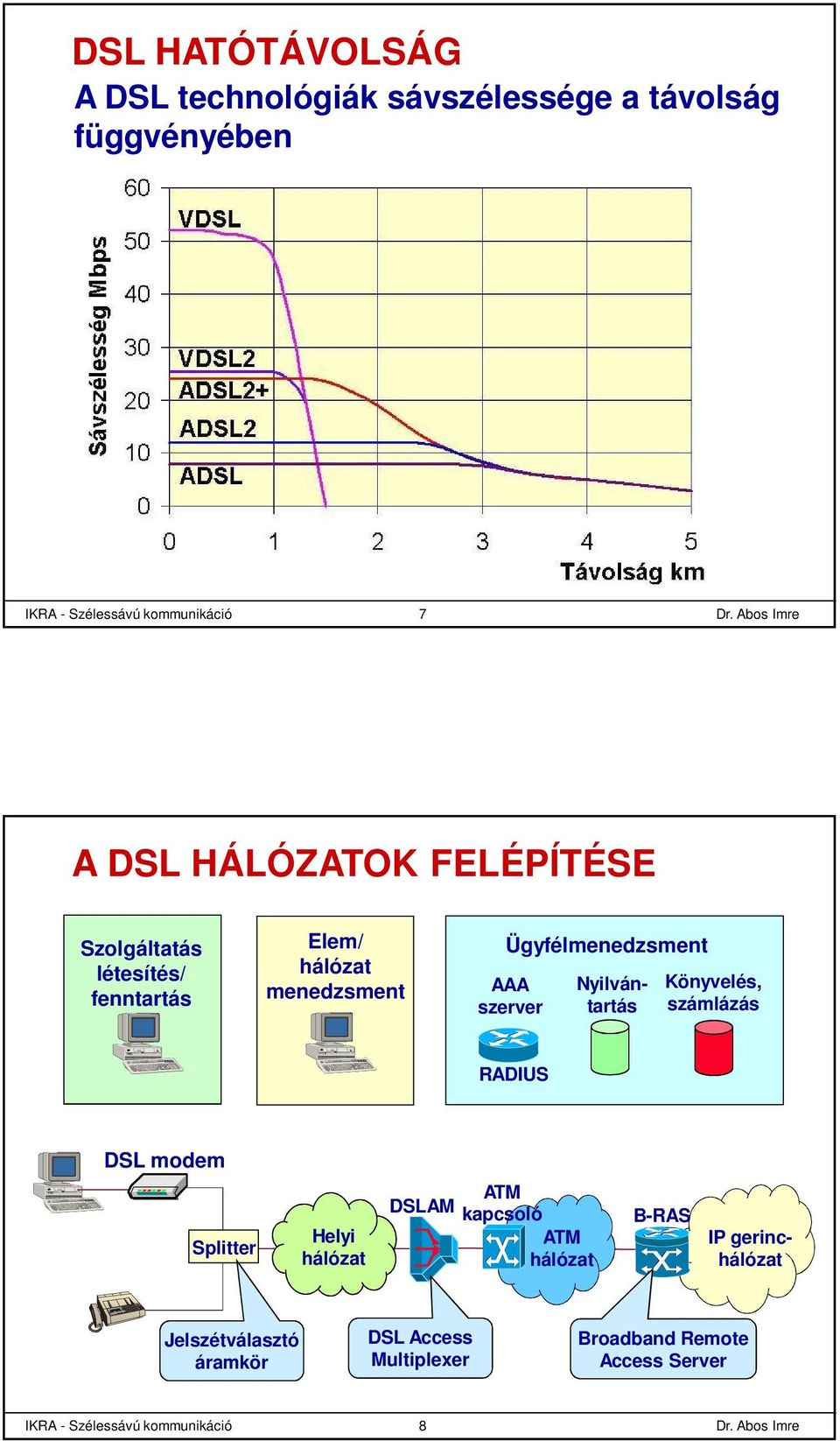 Nyilvántartás Könyvelés, számlázás RADIUS DSL modem Splitter Helyi hálózat DSLAM ATM kapcsoló ATM hálózat B-RAS IP