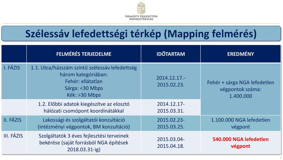 Előbbi adatok kiegészítve az elosztó hálózati csomópont koordinátákkal Lakossági és szolgáltatói konzultáció (intézményi végpontok, BM konzultáció) Szolgáltatók 3 éves