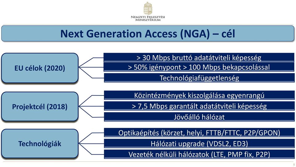 85% Közintézmények kiszolgálása egyenrangú > 7,5 Mbps garantált adatátviteli képesség Jövőálló hálózat