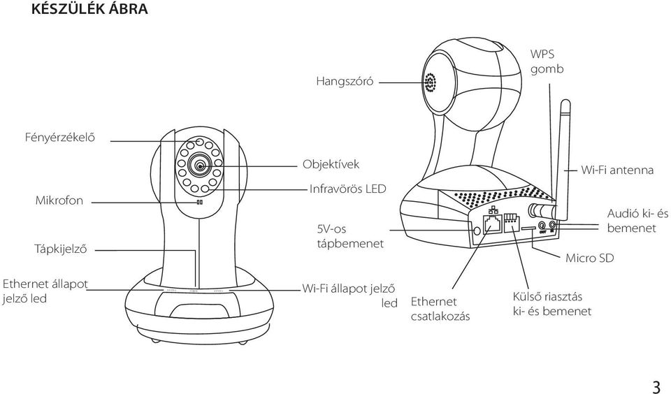 Wi-Fi antenna Micro SD Audió ki- és bemenet Ethernet állapot jelző led