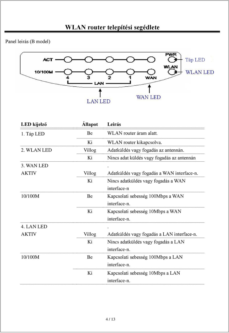 Ki Nincs adatküldés vagy fogadás a WAN interface-n 10/100M Be Kapcsolati sebesség 100Mbps a WAN interface-n. Ki Kapcsolati sebesség 10Mbps a WAN interface-n. 4. LAN LED.