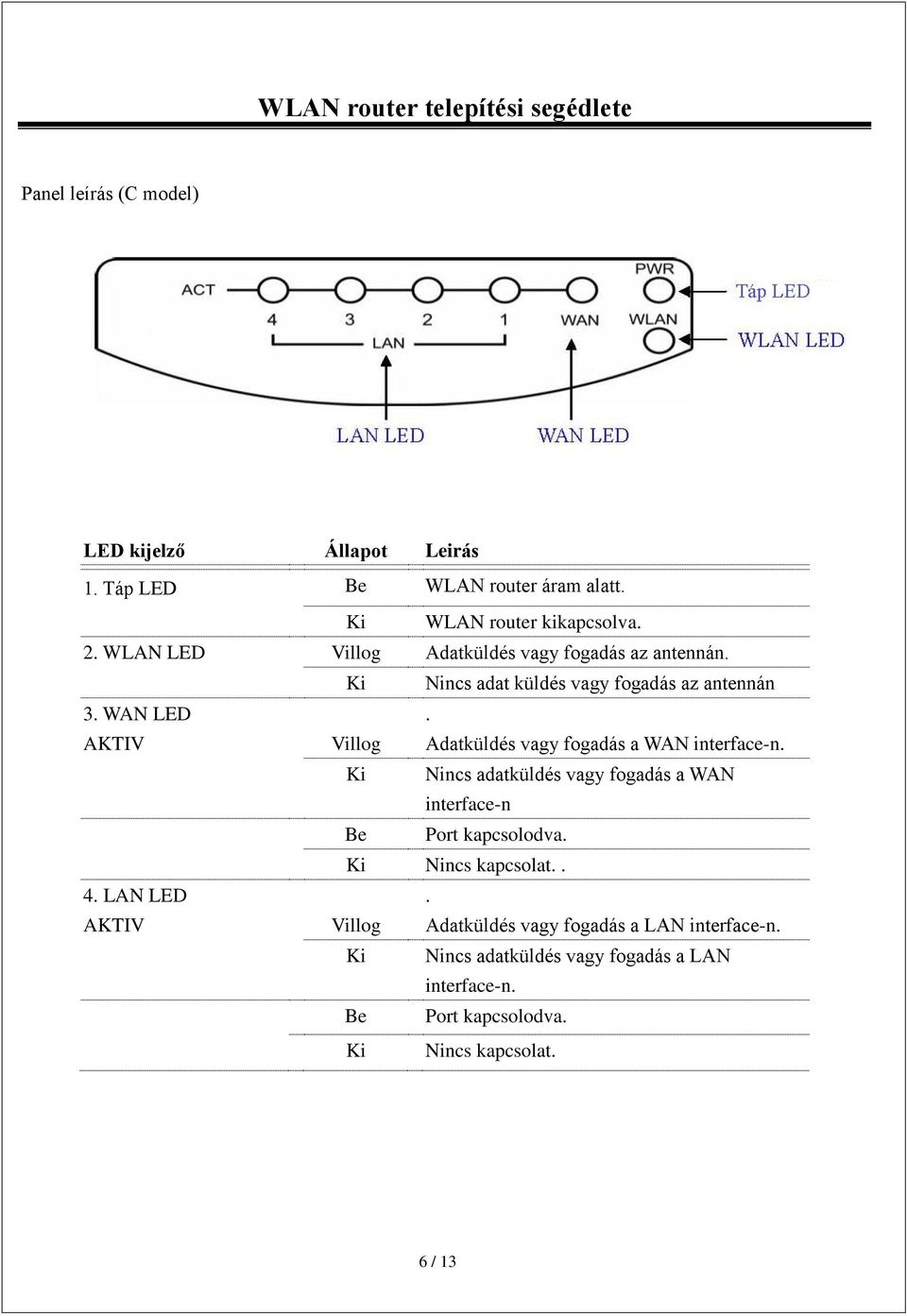 AKTIV Villog Adatküldés vagy fogadás a WAN interface-n. Ki Nincs adatküldés vagy fogadás a WAN interface-n Be Port kapcsolodva.