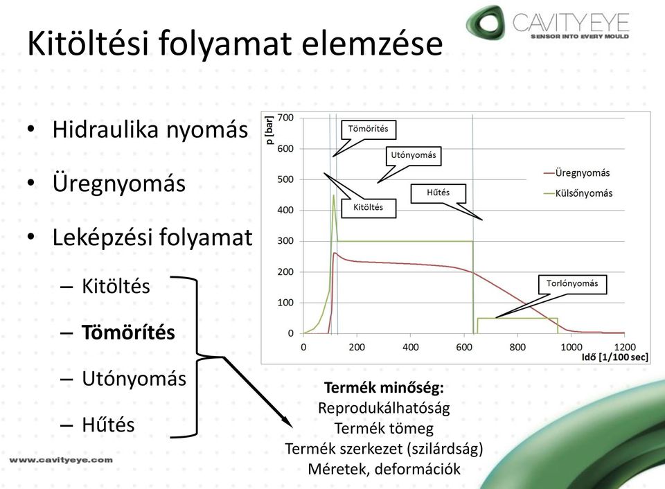 Utónyomás Hűtés Termék minőség: Reprodukálhatóság
