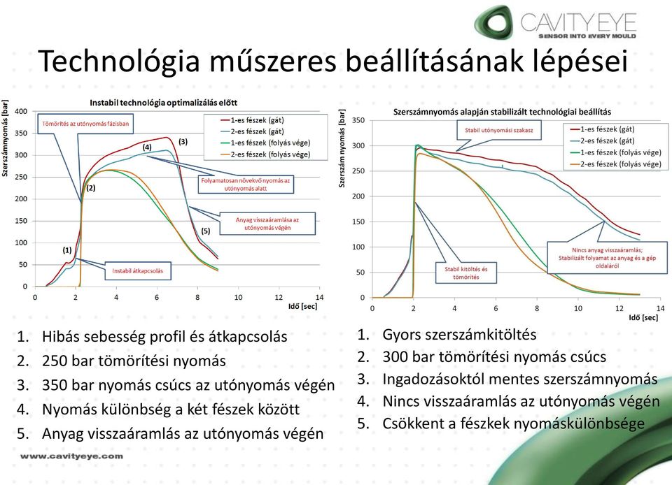 Nyomás különbség a két fészek között 5. Anyag visszaáramlás az utónyomás végén 1.