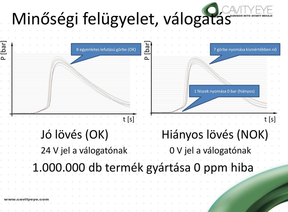 (hiányos) t [s] t [s] Jó lövés (OK) Hiányos lövés (NOK) 24 V jel a