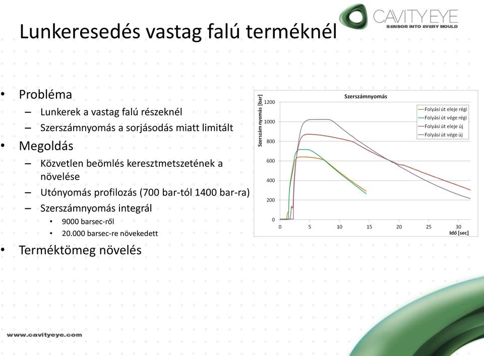 keresztmetszetének a növelése Utónyomás profilozás (700 bar-tól 1400 bar-ra)