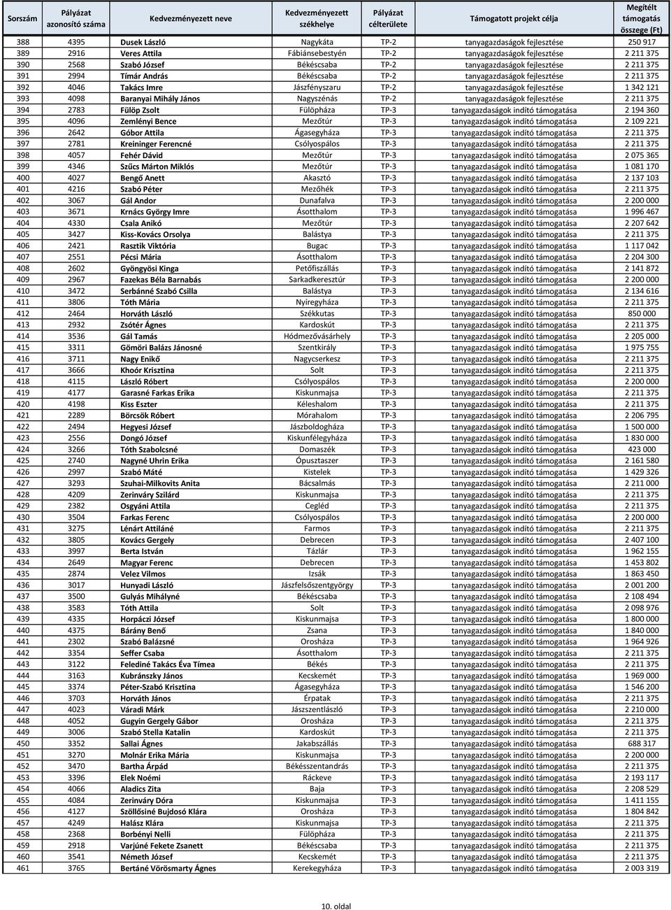 4098 Baranyai Mihály János Nagyszénás TP-2 tanyagazdaságok fejlesztése 2 211 375 394 2783 Fülöp Zsolt Fülöpháza TP-3 tanyagazdaságok indító a 2 194 360 395 4096 Zemlényi Bence Mezőtúr TP-3