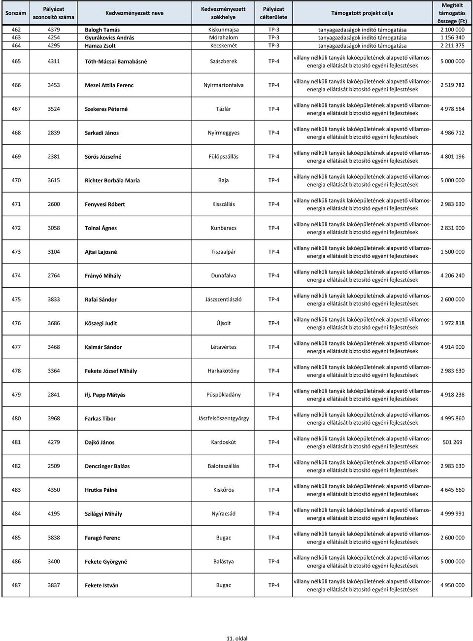 János Nyírmeggyes TP-4 469 2381 Sörös Józsefné Fülöpszállás TP-4 470 3615 Richter Borbála Maria Baja TP-4 471 2600 Fenyvesi Róbert Kisszállás TP-4 472 3058 Tolnai Ágnes Kunbaracs TP-4 473 3104 Ajtai