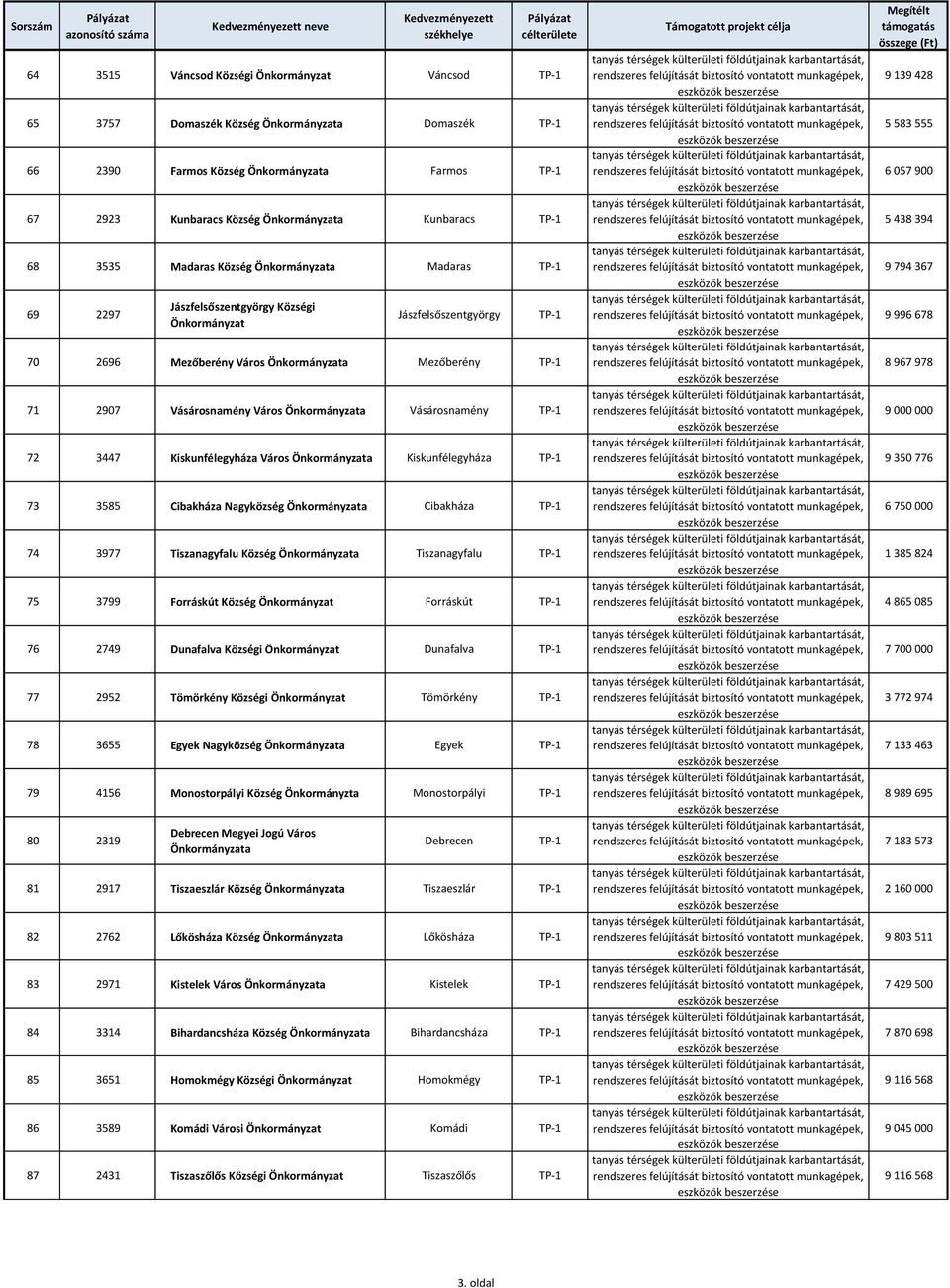 Vásárosnamény Város Önkormányzata Vásárosnamény TP-1 72 3447 Kiskunfélegyháza Város Önkormányzata Kiskunfélegyháza TP-1 73 3585 Cibakháza Nagyközség Önkormányzata Cibakháza TP-1 74 3977 Tiszanagyfalu