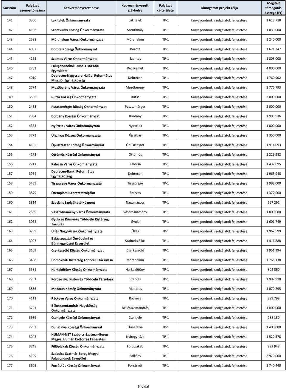 247 145 4255 Szentes Város Önkormányzata Szentes TP-1 tanyagondnoki szolgálatok fejlesztése 1 808 000 146 2731 147 4010 Falugondnokok Duna-Tisza Közi Egyesülete Debrecen-Nagycsere-Halápi Református