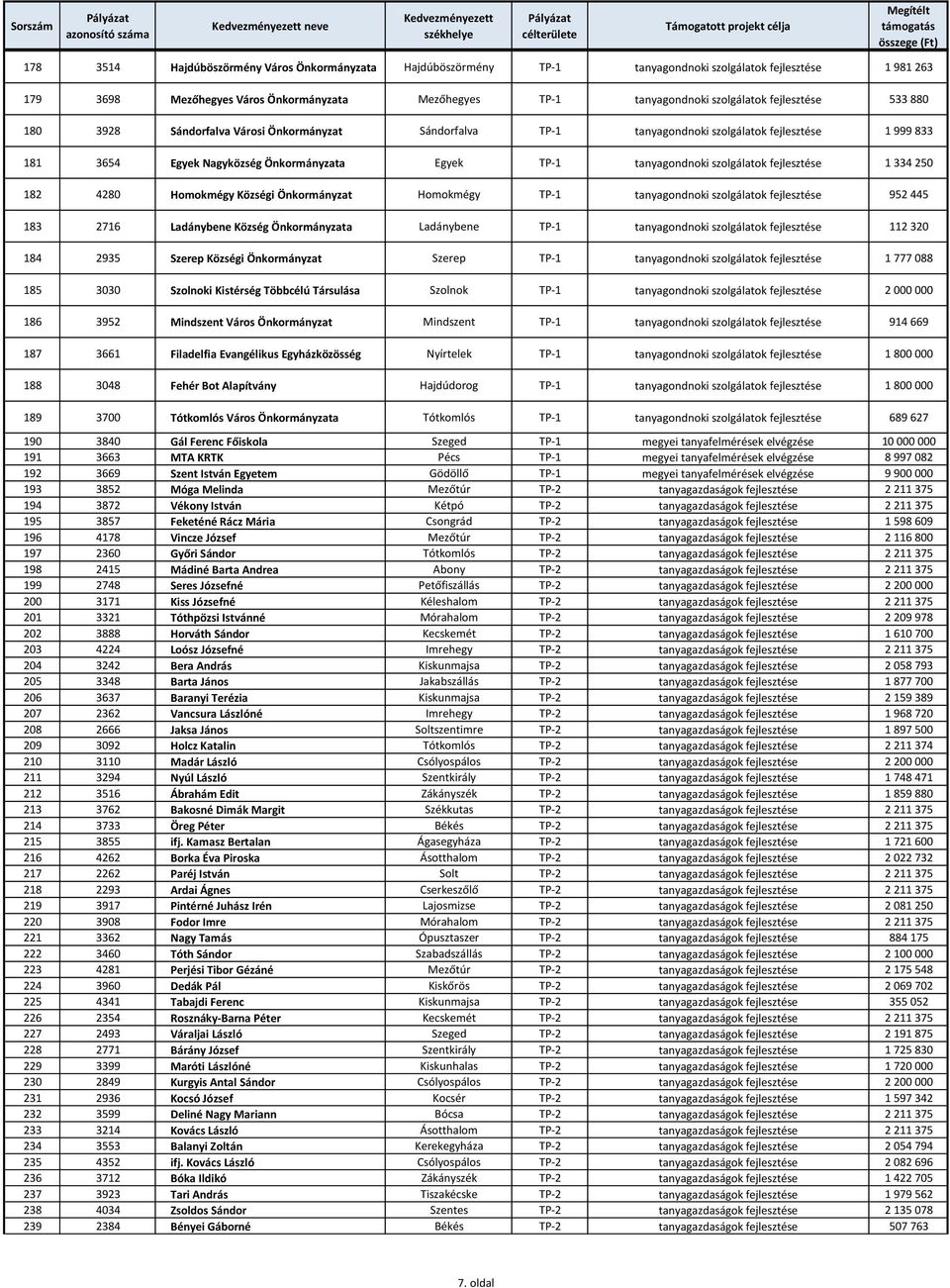 szolgálatok fejlesztése 1 334 250 182 4280 Homokmégy Községi Önkormányzat Homokmégy TP-1 tanyagondnoki szolgálatok fejlesztése 952 445 183 2716 Ladánybene Község Önkormányzata Ladánybene TP-1