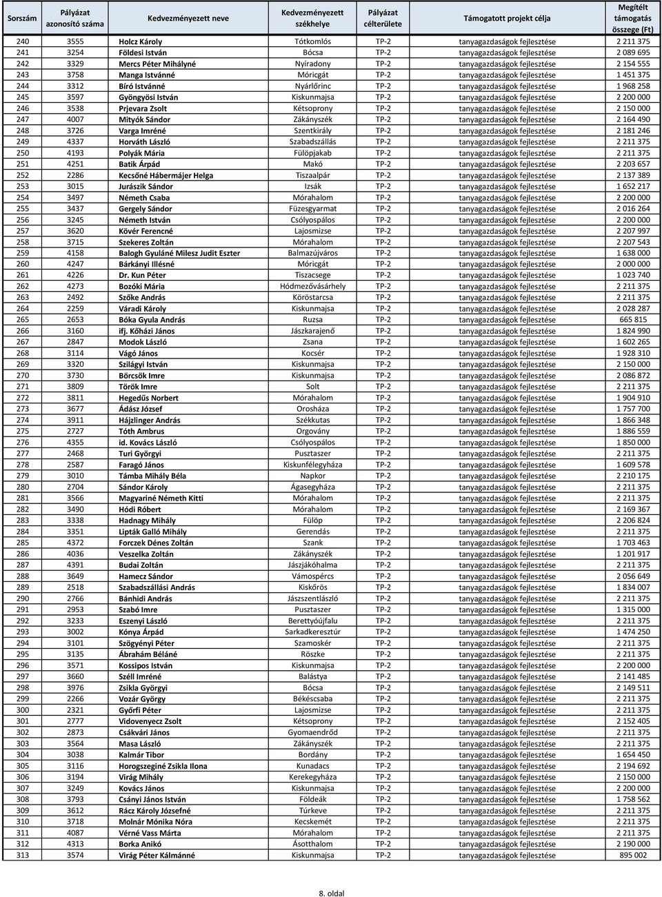 Gyöngyösi István Kiskunmajsa TP-2 tanyagazdaságok fejlesztése 2 200 000 246 3538 Prjevara Zsolt Kétsoprony TP-2 tanyagazdaságok fejlesztése 2 150 000 247 4007 Mityók Sándor Zákányszék TP-2